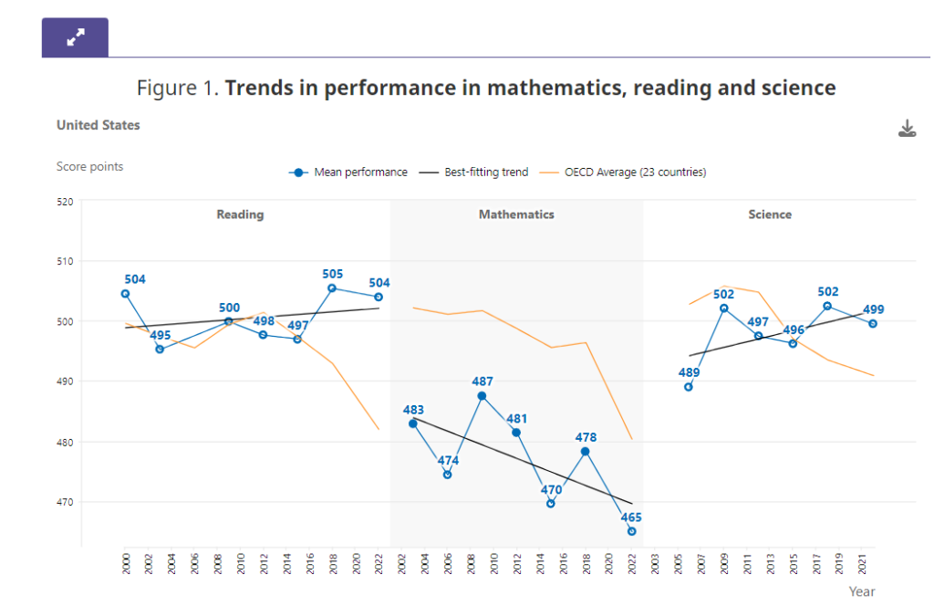 American PISA scores 2022