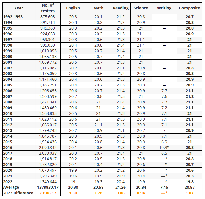 Composite ACT scores from 1992 to 2022