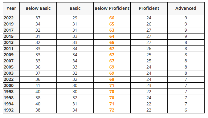 NAEP performance numbers from 1992 to 2022