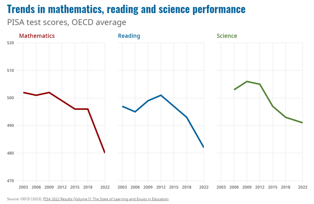 PISA 2022 performance