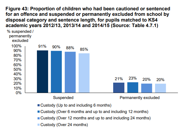 Permanent exclusion and offences