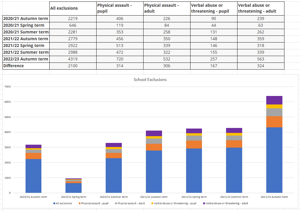 reasons for exclusions in school graph