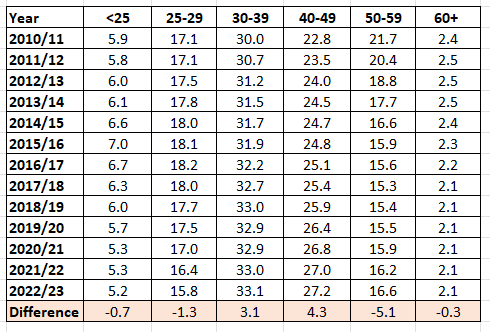 Teacher age percentage in England