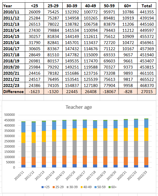 Teacher ages in England