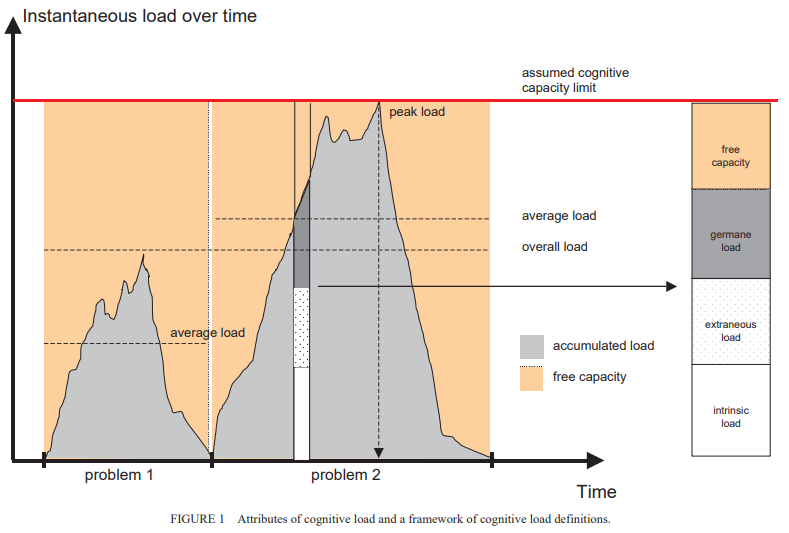 cognitive load theory graph