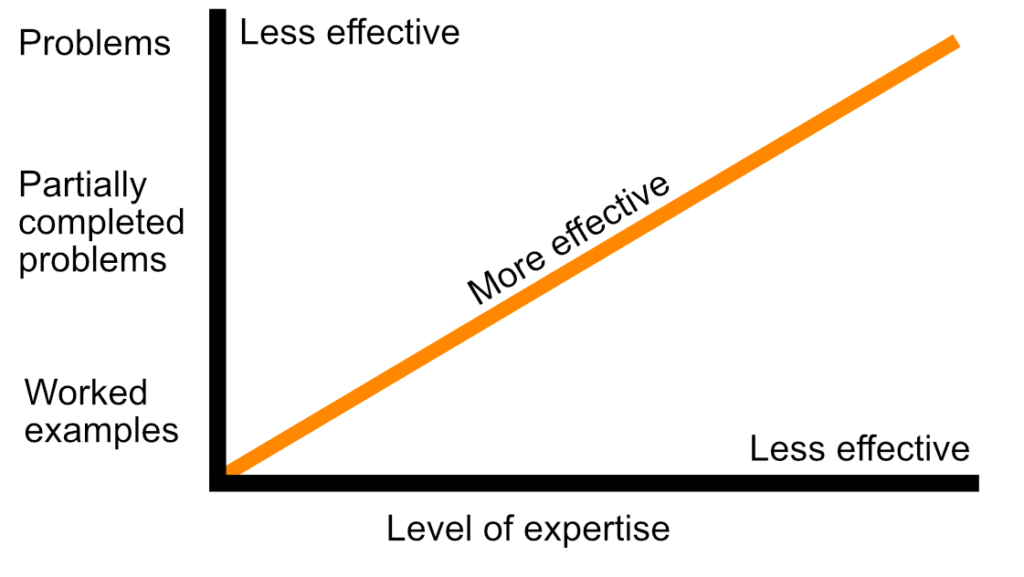 cognitive load theory problem fading effect